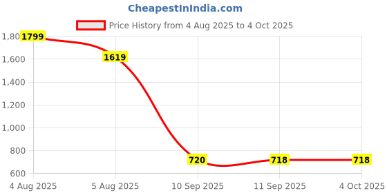 myntra.com Turtle Men Standard Slim Fit Tartan Checked Spread Collar Cotton Formal Shirt turtle Price History Graph from 4 Aug 2025 to 4 Oct 2025