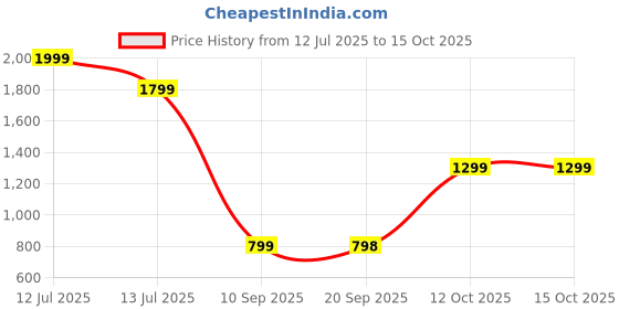 myntra.com Turtle Men Standard Slim Fit Textured Spread Collar Cotton Formal Shirt turtle Price History Graph from 12 Jul 2025 to 15 Oct 2025