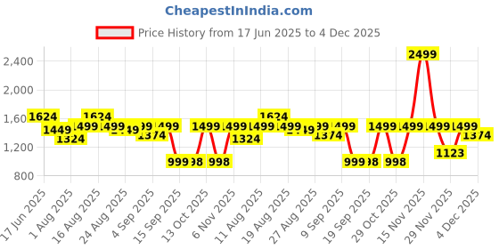 myntra.com Turtle Men Standard Slim Fit Textured Spread Collar Cotton Formal Shirt turtle Price History Graph from 17 Jun 2025 to 4 Dec 2025