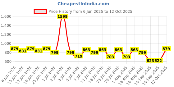 myntra.com Turtle Men Standard Slim Fit Textured Spread Collar Cotton Formal Shirt turtle Price History Graph from 6 Jun 2025 to 12 Oct 2025
