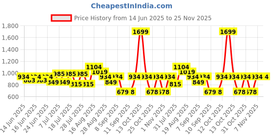 myntra.com Turtle Men Standard Slim Fit Textured Spread Collar Cotton Formal Shirt turtle Price History Graph from 14 Jun 2025 to 25 Nov 2025
