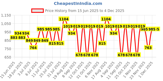 myntra.com Turtle Men Standard Slim Fit Textured Spread Collar Cotton Formal Shirt turtle Price History Graph from 15 Jun 2025 to 4 Dec 2025