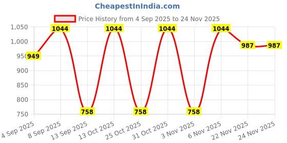 myntra.com Turtle Men Standard Slim Fit Windowpane Checked Spread Collar Cotton Formal Shirt turtle Price History Graph from 4 Sep 2025 to 23 Nov 2025