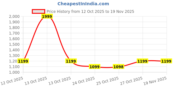 myntra.com Turtle Men Standard Slim Fit Windowpane Checked Spread Collar Pure Cotton Formal Shirt turtle Price History Graph from 12 Oct 2025 to 19 Nov 2025