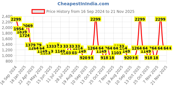 myntra.com Turtle Men Standard Solid Cotton Slim Fit Formal Shirt turtle Price History Graph from 16 Sep 2024 to 20 Nov 2025