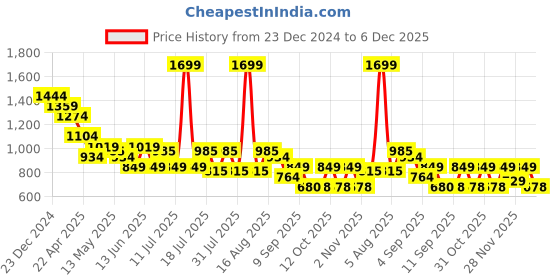 myntra.com Turtle Men Standard Spread Collar Abstract Printed Cotton Slim Fit Formal Shirt turtle Price History Graph from 23 Dec 2024 to 6 Dec 2025