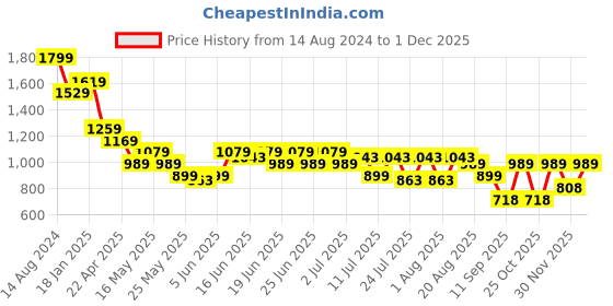 myntra.com Turtle Men Standard Spread Collar Checked Cotton Slim Fit Formal Shirt turtle Price History Graph from 14 Aug 2024 to 1 Dec 2025