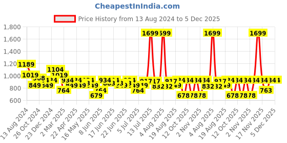 myntra.com Turtle Men Standard Spread Collar Solid Cotton Slim Fit Formal Shirt turtle Price History Graph from 13 Aug 2024 to 5 Dec 2025