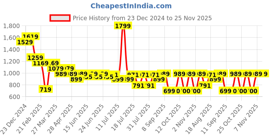 myntra.com Turtle Men Standard Spread Collar Solid Cotton Slim Fit Formal Shirt turtle Price History Graph from 23 Dec 2024 to 25 Nov 2025