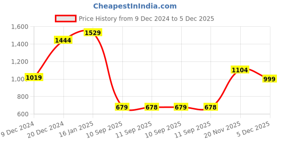 myntra.com Turtle Men Standard Spread Collar Textured Cotton Slim Fit Formal Shirt turtle Price History Graph from 9 Dec 2024 to 5 Dec 2025