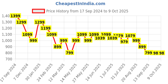 myntra.com Turtle Men Striped turtle Price History Graph from 17 Sep 2024 to 9 Oct 2025