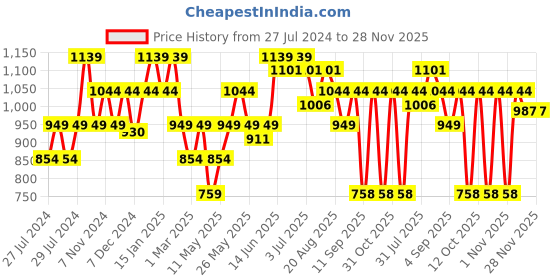 myntra.com Turtle Men Striped Cotton Pullover turtle Price History Graph from 27 Jul 2024 to 27 Nov 2025