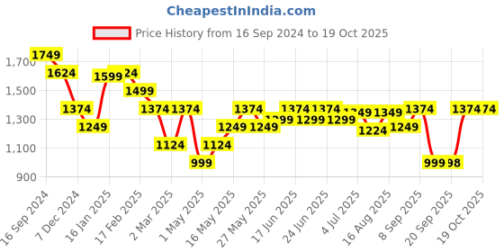 myntra.com Turtle Men Striped Hooded Sweatshirt turtle Price History Graph from 16 Sep 2024 to 17 Oct 2025