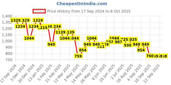 myntra.com Turtle Men Striped Pullover turtle Price History Graph from 17 Sep 2024 to 8 Oct 2025
