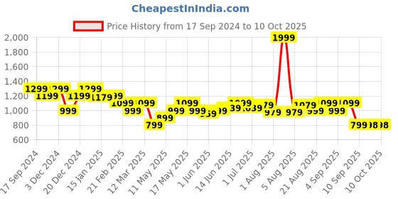 myntra.com Turtle Men Striped Pullover turtle Price History Graph from 17 Sep 2024 to 10 Oct 2025