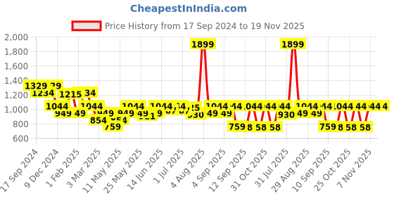myntra.com Turtle Men Striped Pullover turtle Price History Graph from 17 Sep 2024 to 18 Nov 2025