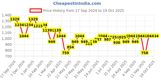 myntra.com Turtle Men Striped Pullover turtle Price History Graph from 17 Sep 2024 to 19 Oct 2025