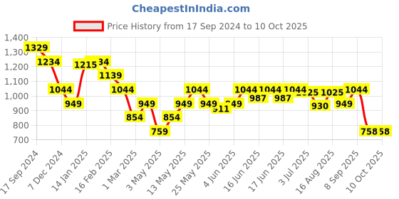 myntra.com Turtle Men Striped Pullover turtle Price History Graph from 17 Sep 2024 to 10 Oct 2025