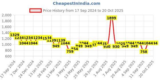 myntra.com Turtle Men Striped Pullover turtle Price History Graph from 17 Sep 2024 to 19 Oct 2025