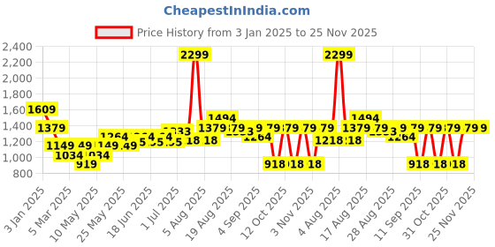myntra.com Turtle Men Striped Pullover Sweater turtle Price History Graph from 3 Jan 2025 to 25 Nov 2025