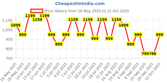 myntra.com Turtle Men Striped Relaxed Tapered Fit Chinos Trousers turtle Price History Graph from 16 May 2025 to 12 Oct 2025
