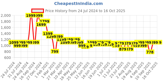 myntra.com Turtle Men Striped Smart Tapered Fit Cotton Regular Trouser turtle Price History Graph from 24 Jul 2024 to 15 Oct 2025