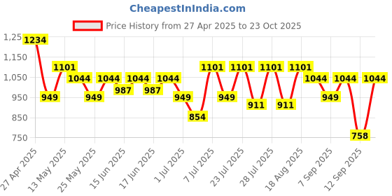 myntra.com Turtle Men Striped Spread Collar Pure Cotton Casual Shirt turtle Price History Graph from 27 Apr 2025 to 23 Oct 2025