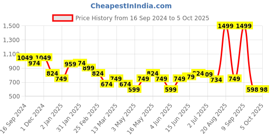 myntra.com Turtle Men Sweatshirt turtle Price History Graph from 16 Sep 2024 to 5 Oct 2025