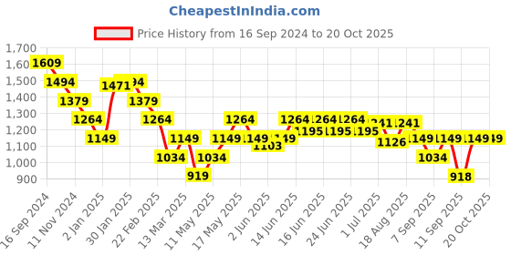 myntra.com Turtle Men Sweatshirt turtle Price History Graph from 16 Sep 2024 to 17 Oct 2025