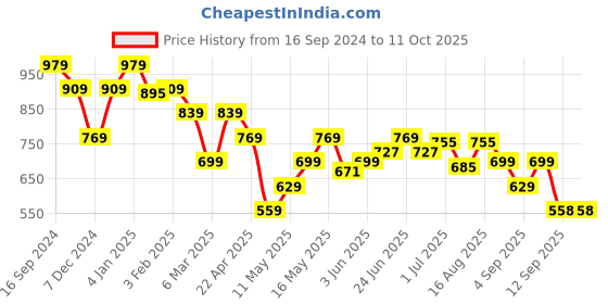 myntra.com Turtle Men Sweatshirt turtle Price History Graph from 16 Sep 2024 to 11 Oct 2025