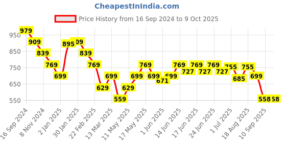 myntra.com Turtle Men Sweatshirt turtle Price History Graph from 16 Sep 2024 to 9 Oct 2025