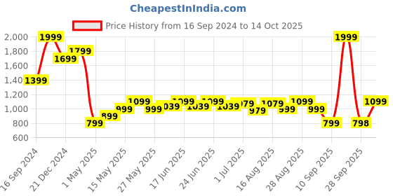 myntra.com Turtle Men Sweatshirt turtle Price History Graph from 16 Sep 2024 to 13 Oct 2025