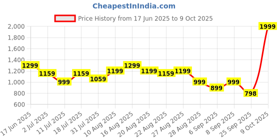 myntra.com Turtle Men Tailored Checked Tapered Fit Mid-Rise Formal Trousers turtle Price History Graph from 17 Jun 2025 to 9 Oct 2025