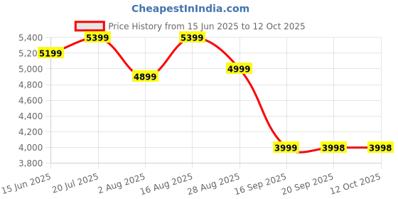 myntra.com Turtle Men Tailored-Fit Single-Breasted Three-Piece Suit turtle Price History Graph from 15 Jun 2025 to 11 Oct 2025
