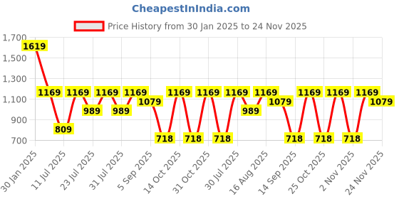 myntra.com Turtle Men Tailored Fit Slim Fit Formal Trousers turtle Price History Graph from 30 Jan 2025 to 24 Nov 2025