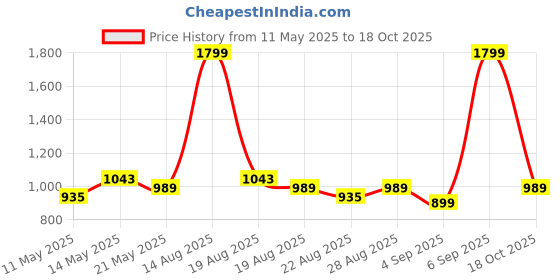 myntra.com Turtle Men Tailored Geometric Printed Skinny Fit Trousers turtle Price History Graph from 11 May 2025 to 18 Oct 2025