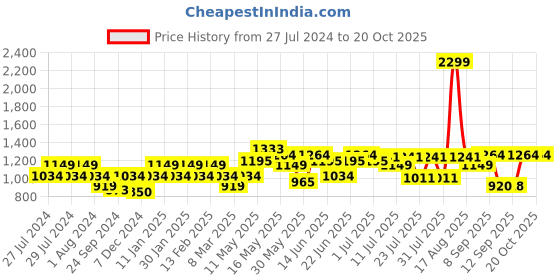 myntra.com Turtle Men Tailored Mid-Rise Skinny Fit Trousers turtle Price History Graph from 27 Jul 2024 to 20 Oct 2025