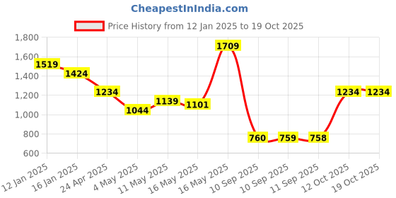 myntra.com Turtle Men Tailored Mid Rise Slim Fit Formal Trouser turtle Price History Graph from 12 Jan 2025 to 15 Oct 2025