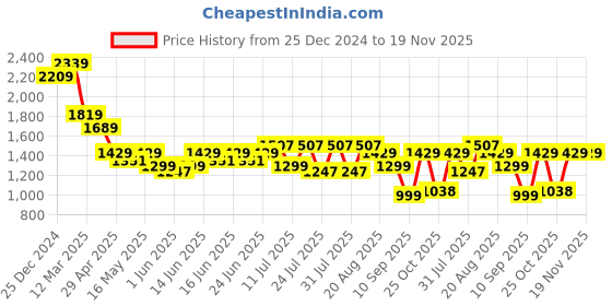 myntra.com Turtle Men Tailored Mid-Rise Slim Fit Trousers turtle Price History Graph from 25 Dec 2024 to 18 Nov 2025