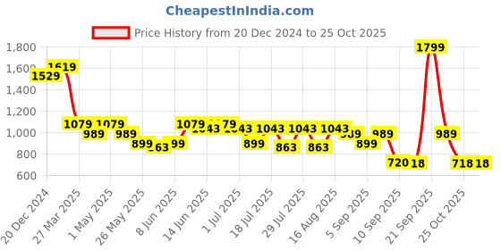 myntra.com Turtle Men Tailored Mid-Rise Slim Fit Trousers turtle Price History Graph from 20 Dec 2024 to 25 Oct 2025