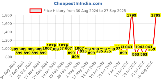 myntra.com Turtle Men Tailored Mid-Rise Slim Fit Trousers turtle Price History Graph from 30 Aug 2024 to 27 Sep 2025