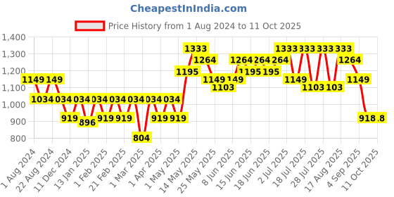 myntra.com Turtle Men Tailored Mid-Rise Slim Fit Trousers turtle Price History Graph from 1 Aug 2024 to 11 Oct 2025