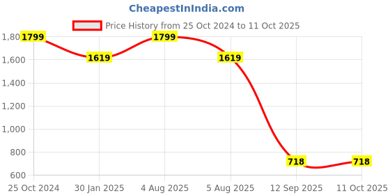 myntra.com Turtle Men Tailored Mid-Rise Slim Fit Trousers turtle Price History Graph from 25 Oct 2024 to 4 Oct 2025