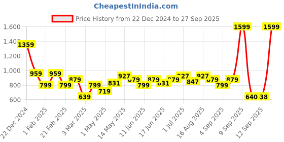 myntra.com Turtle Men Tailored Mid-Rise Slim Fit Trousers turtle Price History Graph from 22 Dec 2024 to 27 Sep 2025