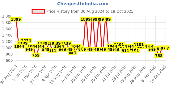 myntra.com Turtle Men Tailored Skinny Fit Formal Trousers turtle Price History Graph from 30 Aug 2024 to 13 Oct 2025
