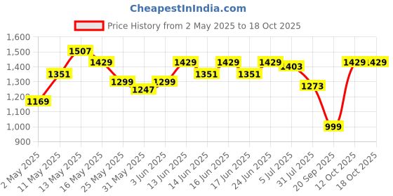 myntra.com Turtle Men Tailored Skinny Fit Mid-Rise Formal Trouser turtle Price History Graph from 2 May 2025 to 18 Oct 2025
