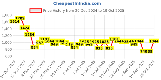 myntra.com Turtle Men Tailored Skinny Fit Mid Rise Formal Trousers turtle Price History Graph from 20 Dec 2024 to 19 Oct 2025