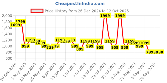 myntra.com Turtle Men Tailored Skinny Fit Mid-Rise Formal Trousers turtle Price History Graph from 26 Dec 2024 to 4 Oct 2025
