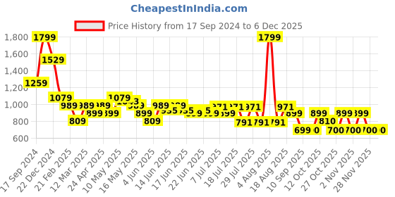 myntra.com Turtle Men Tailored Skinny Fit Solid Trousers turtle Price History Graph from 17 Sep 2024 to 5 Dec 2025