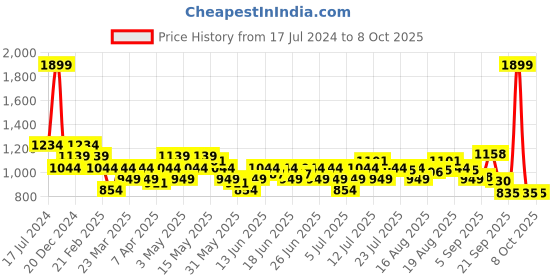myntra.com Turtle Men Tailored Skinny Fit Trousers turtle Price History Graph from 17 Jul 2024 to 4 Oct 2025